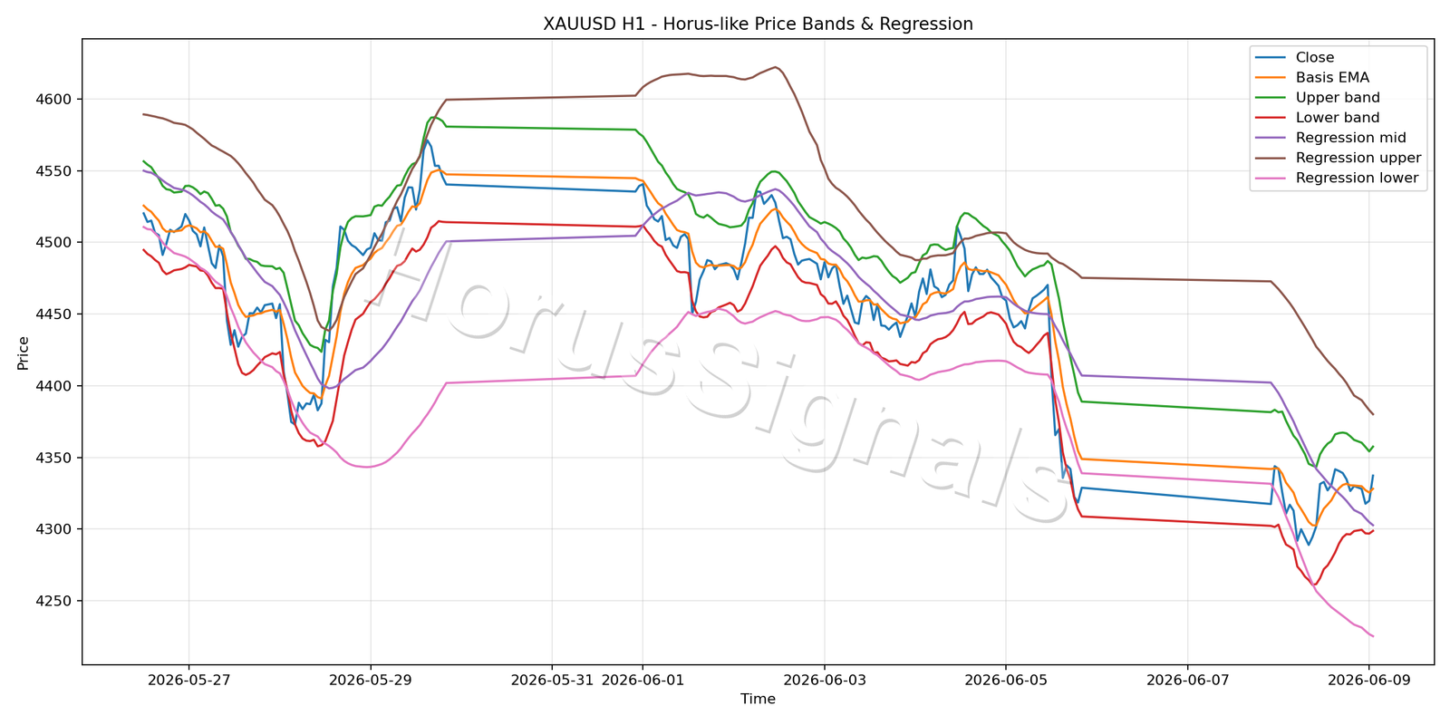 XAUUSD H1 01 PRICE BANDS REGRESSION