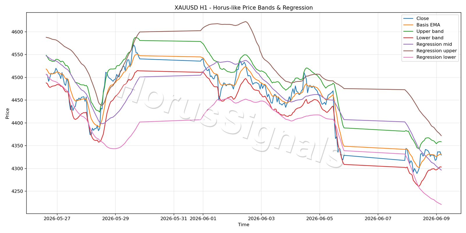 XAUUSD H1 01 PRICE BANDS REGRESSION