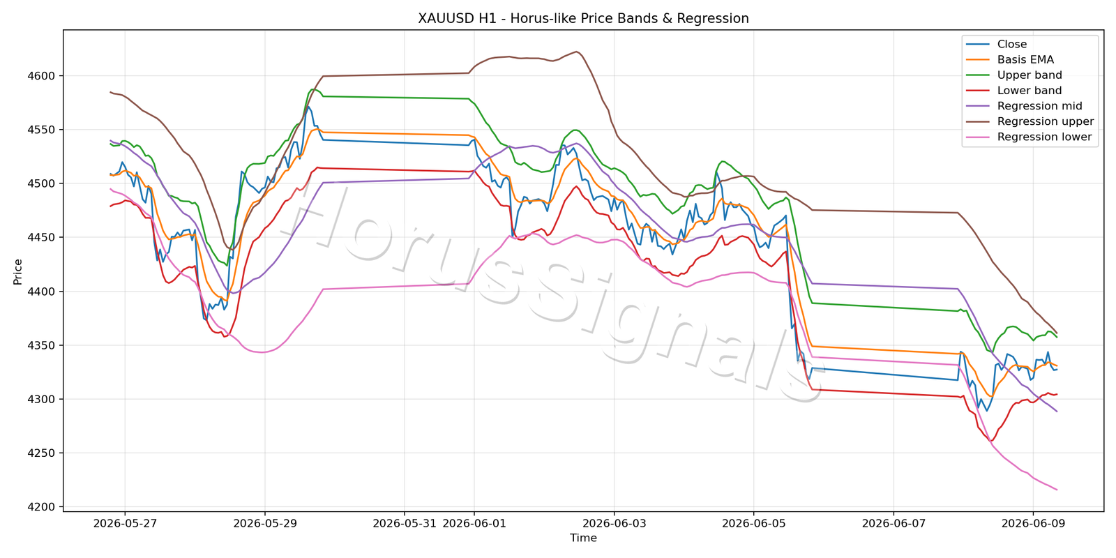 XAUUSD H1 01 PRICE BANDS REGRESSION