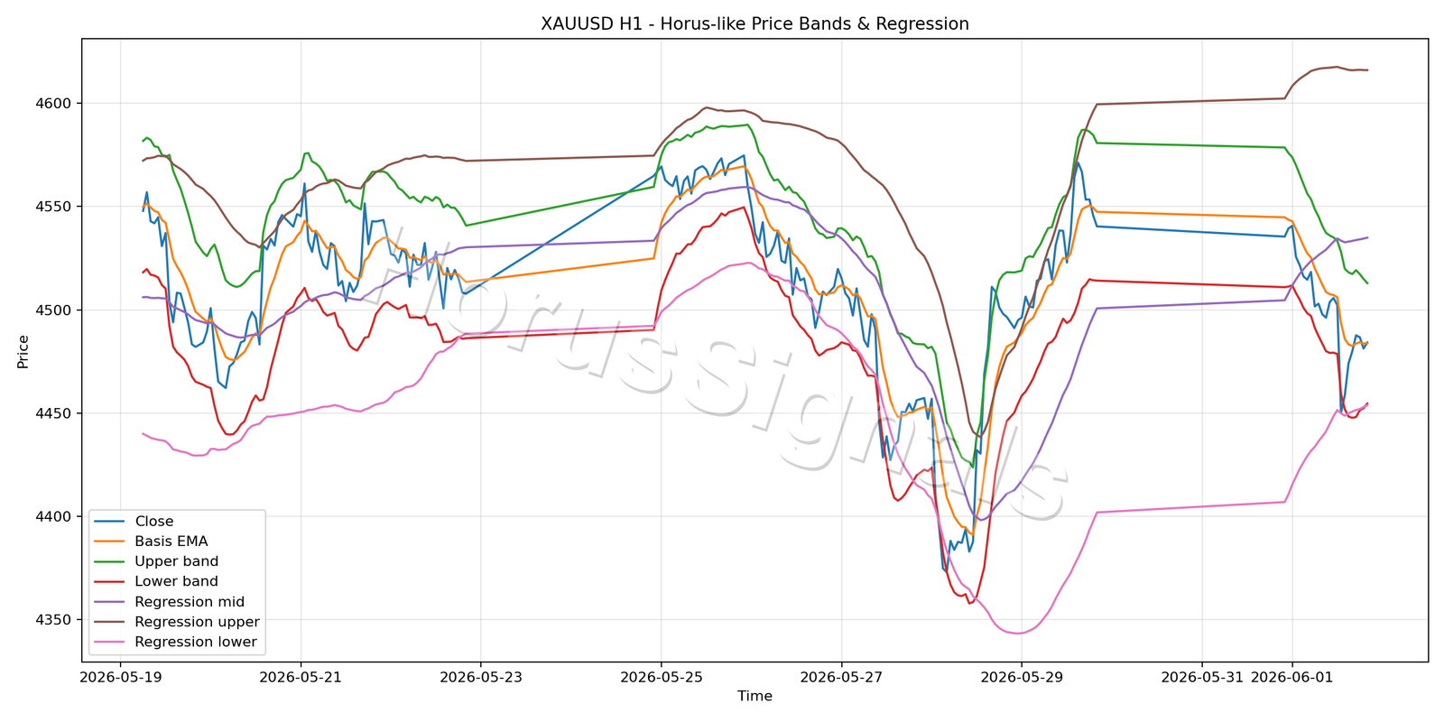 XAUUSD H1 01 PRICE BANDS REGRESSION