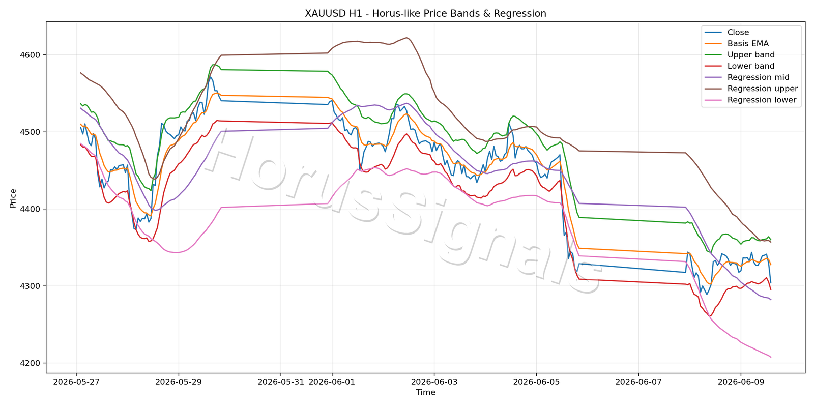 XAUUSD H1 01 PRICE BANDS REGRESSION