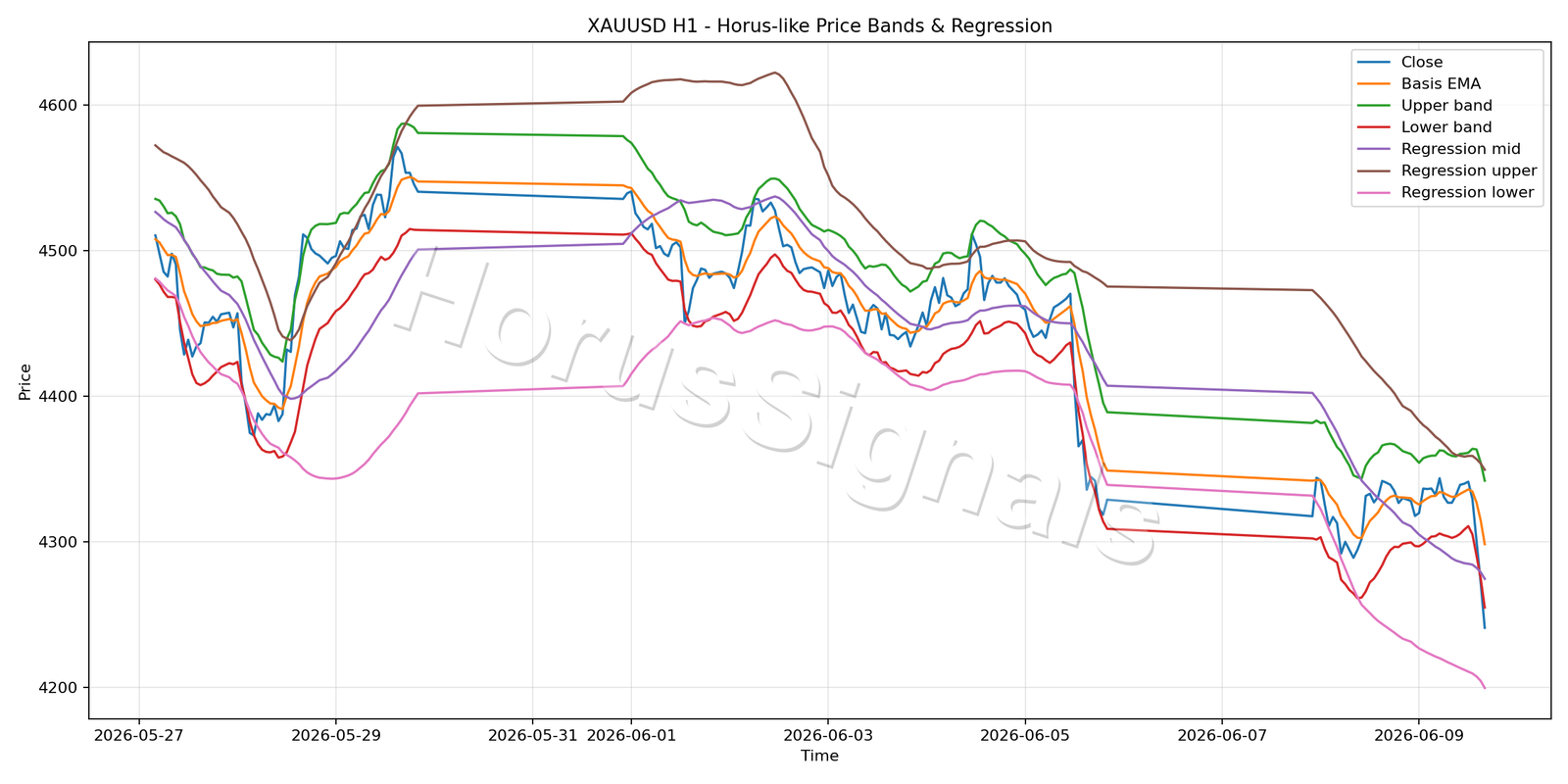 XAUUSD H1 01 PRICE BANDS REGRESSION