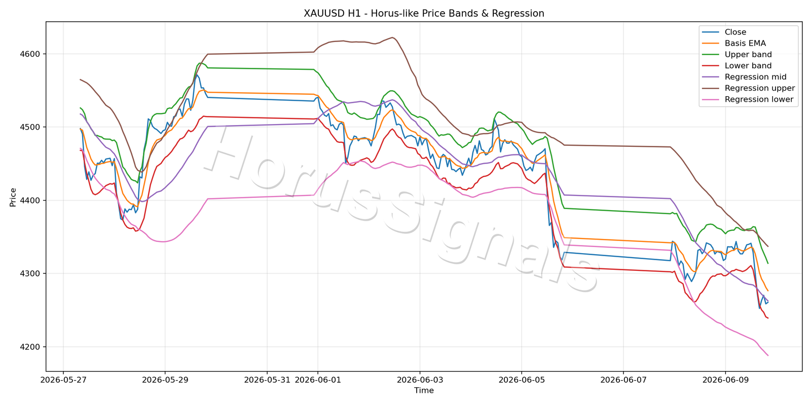 XAUUSD H1 01 PRICE BANDS REGRESSION