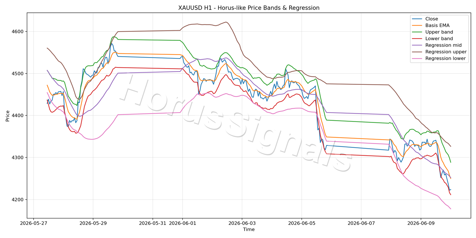 XAUUSD H1 01 PRICE BANDS REGRESSION