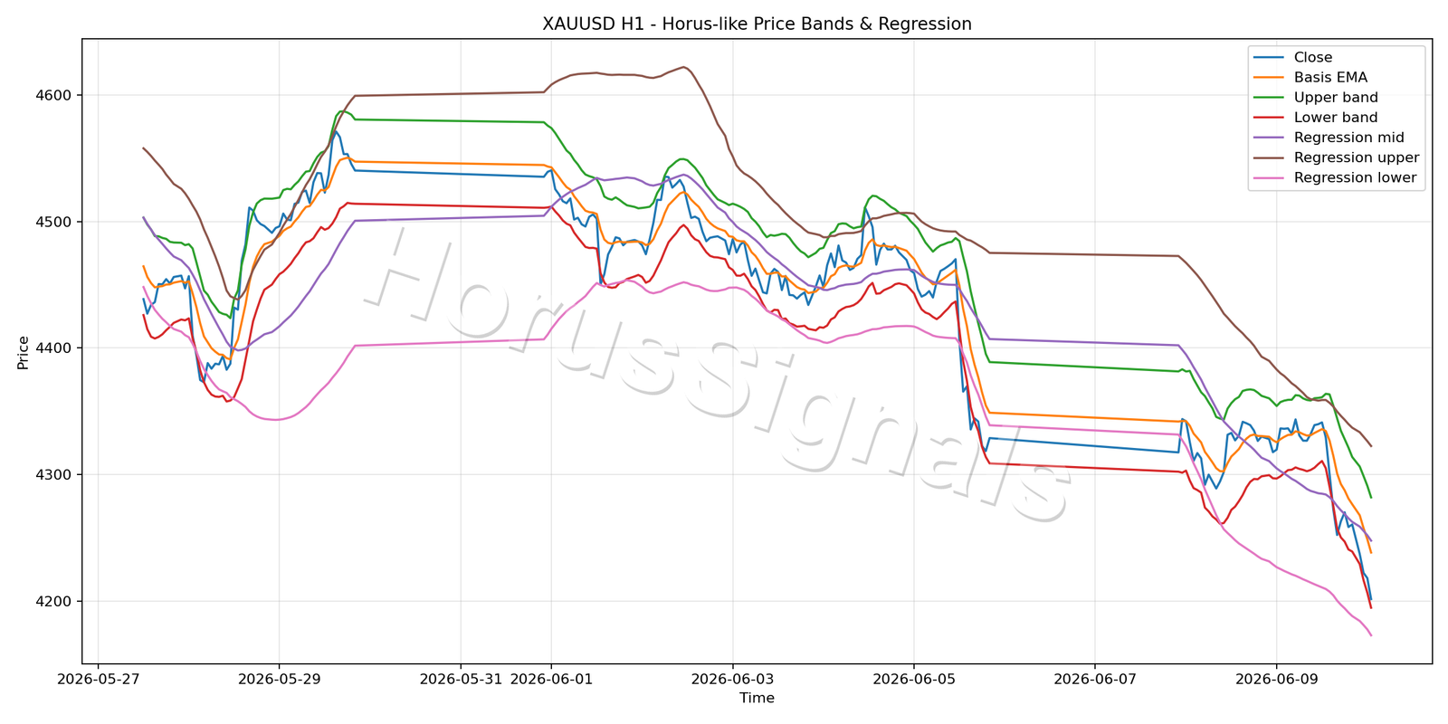 XAUUSD H1 01 PRICE BANDS REGRESSION