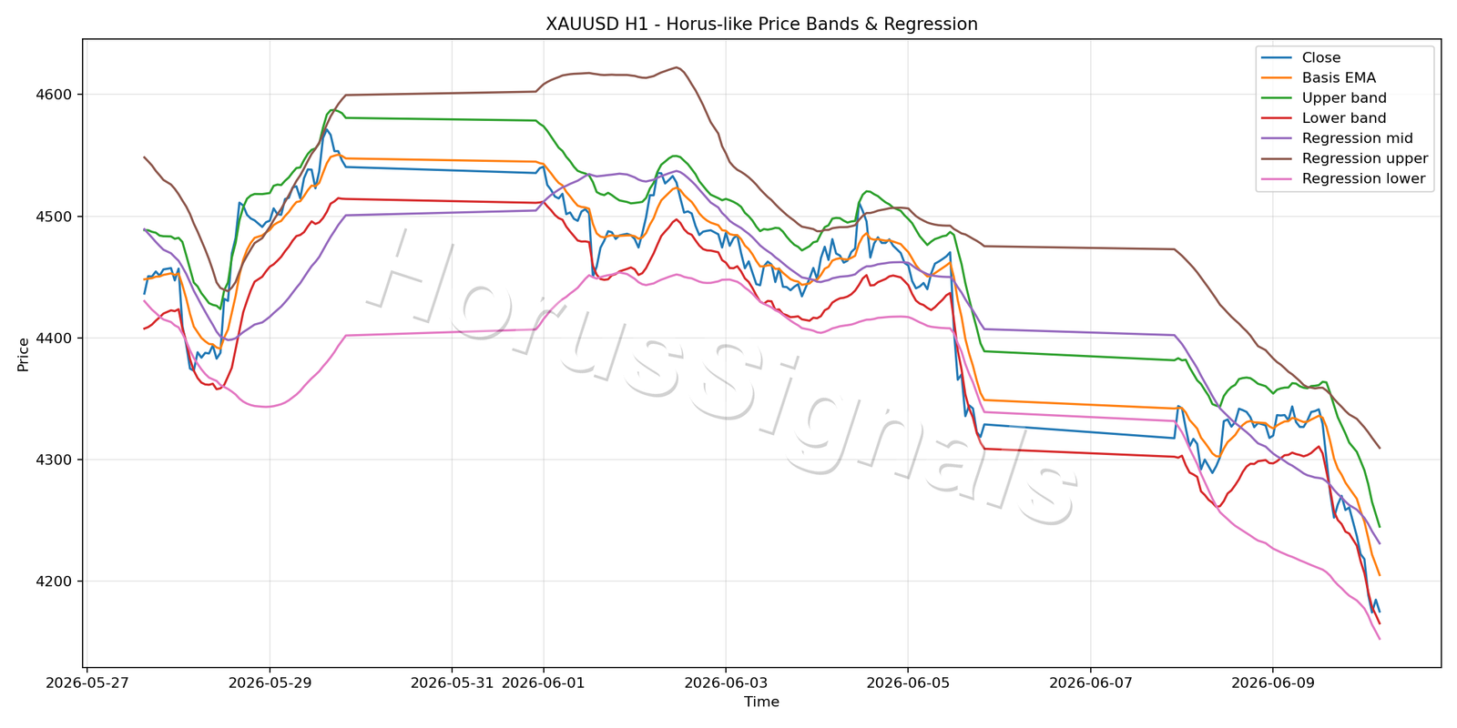 XAUUSD H1 01 PRICE BANDS REGRESSION