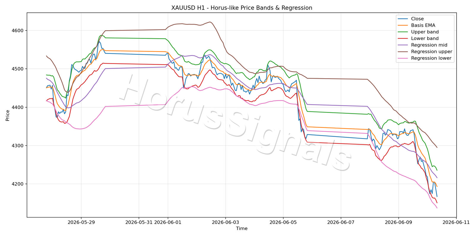 XAUUSD H1 01 PRICE BANDS REGRESSION