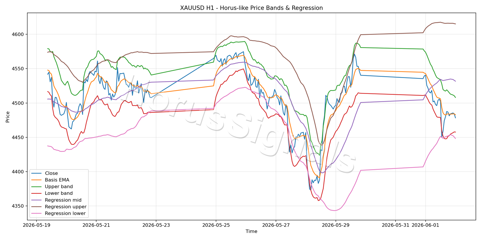 XAUUSD H1 01 PRICE BANDS REGRESSION