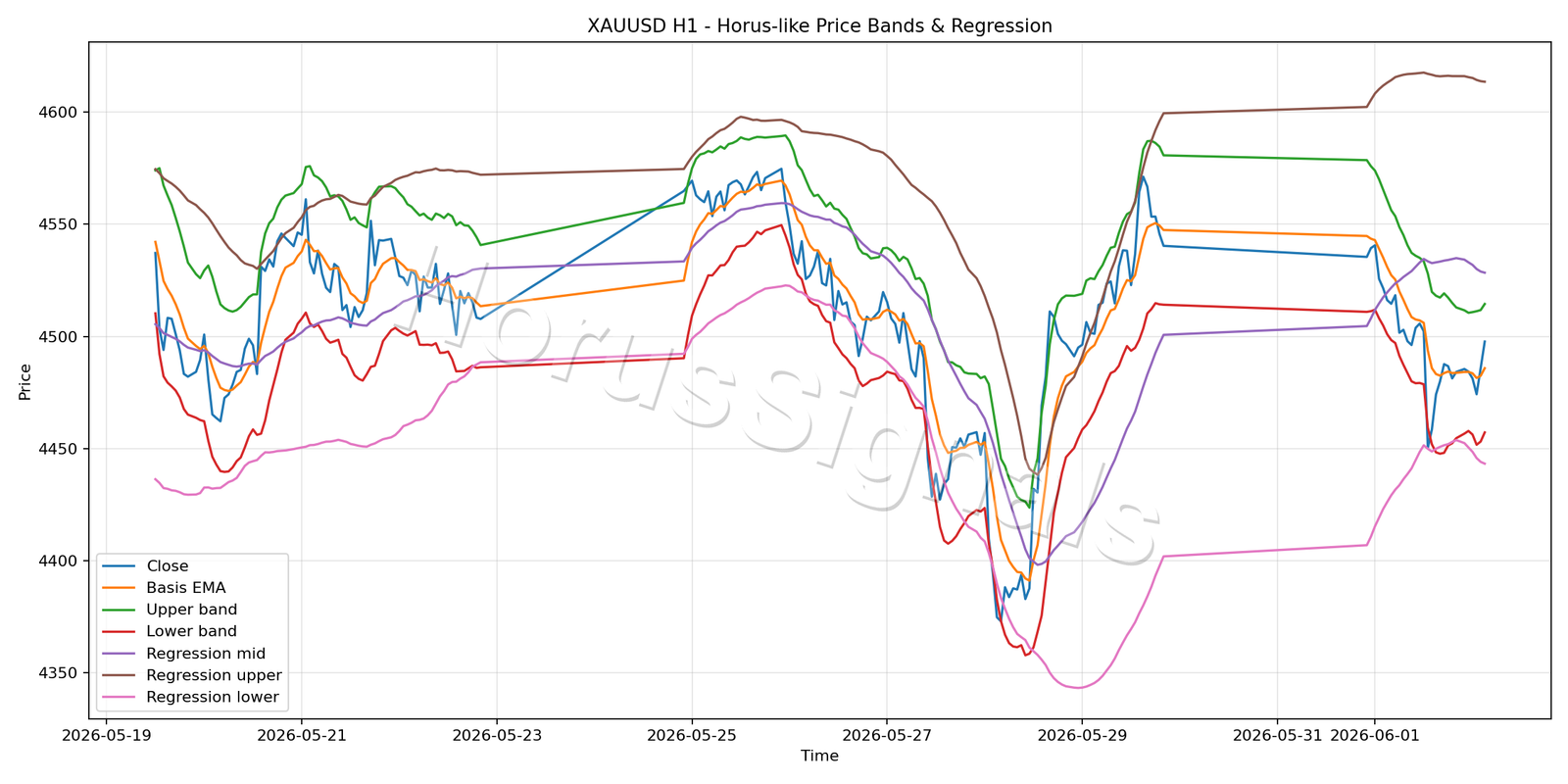 XAUUSD H1 01 PRICE BANDS REGRESSION