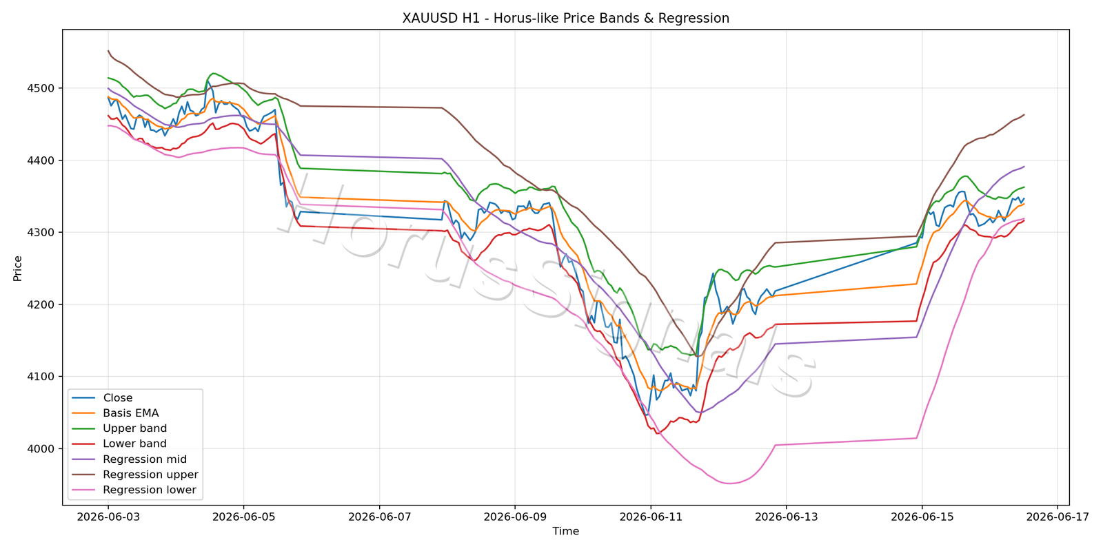 XAUUSD H1 01 PRICE BANDS REGRESSION