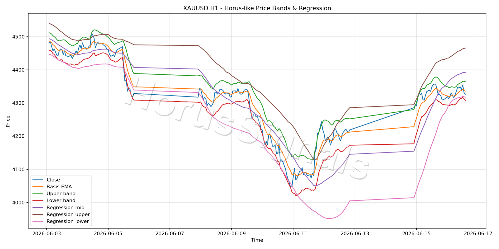 XAUUSD H1 01 PRICE BANDS REGRESSION