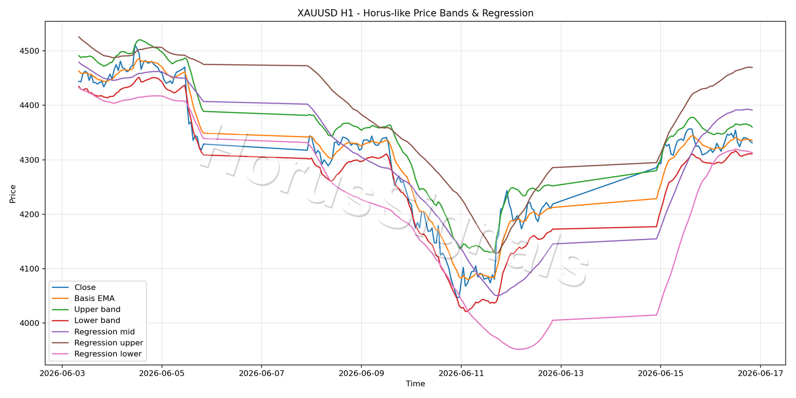 XAUUSD H1 01 PRICE BANDS REGRESSION