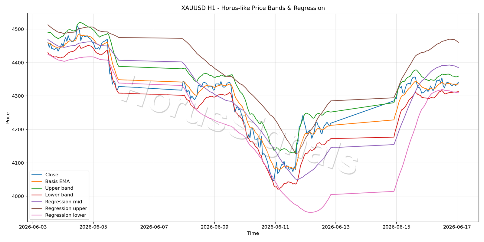 XAUUSD H1 01 PRICE BANDS REGRESSION