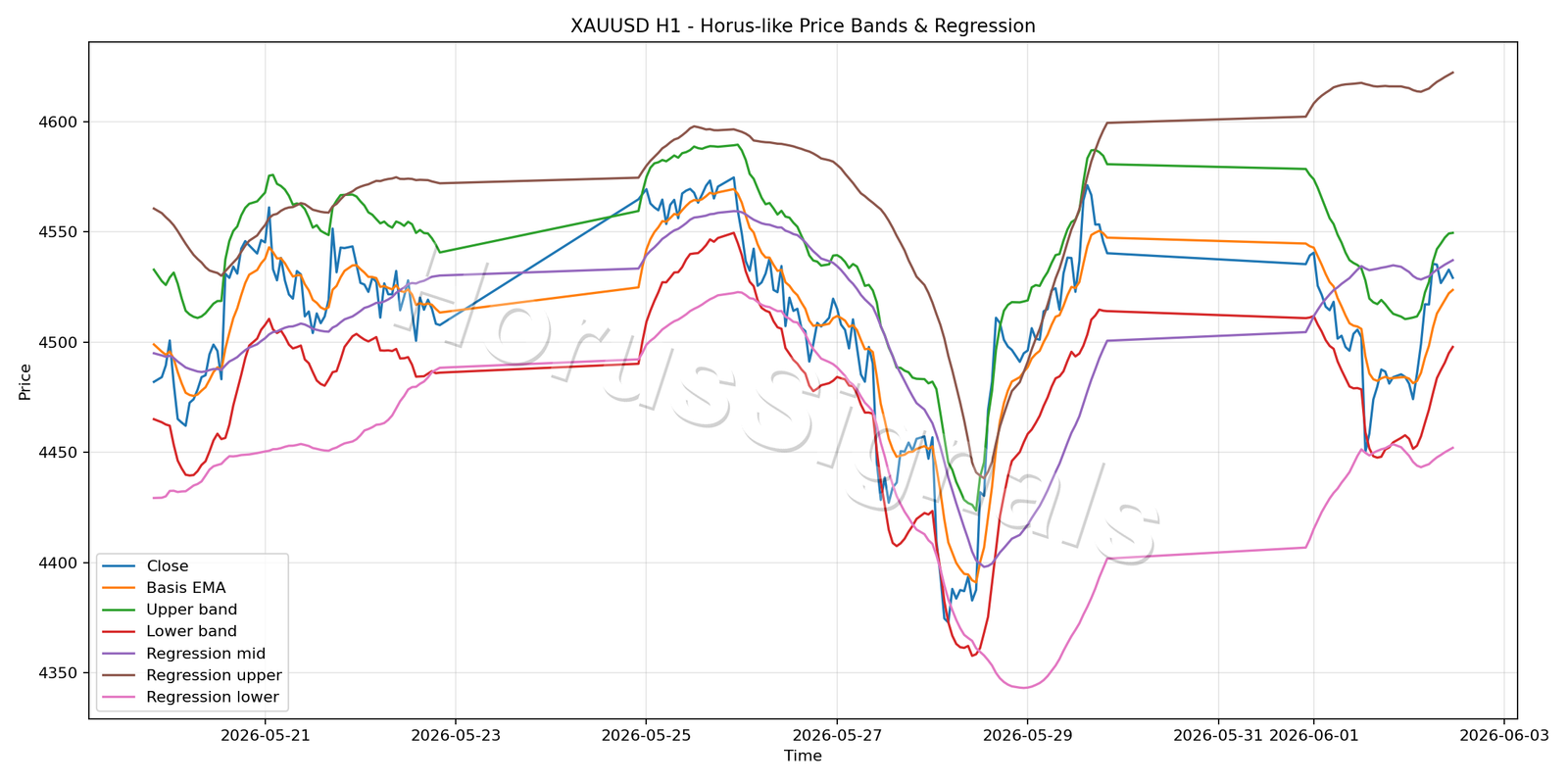 XAUUSD H1 01 PRICE BANDS REGRESSION