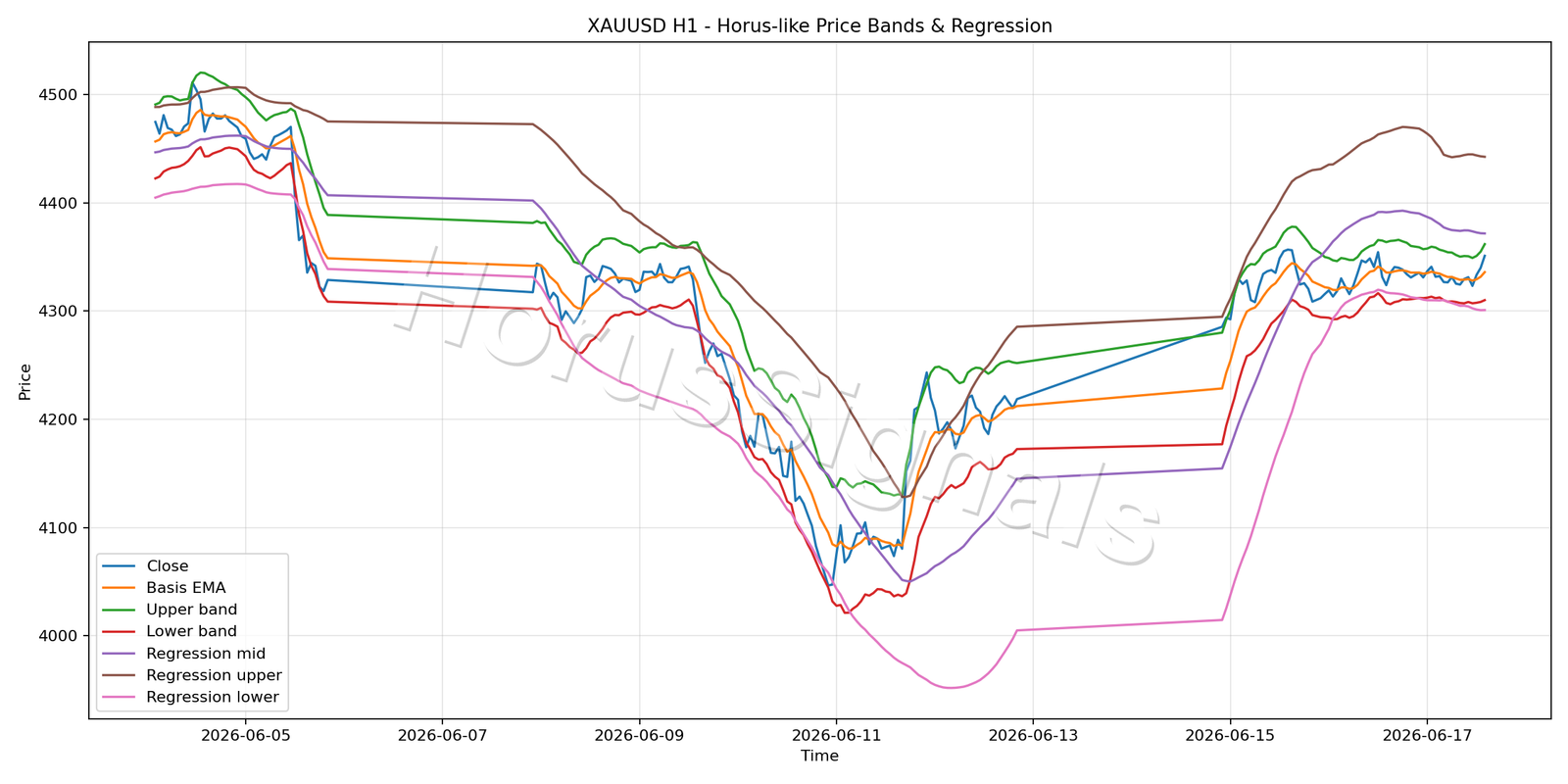 XAUUSD H1 01 PRICE BANDS REGRESSION