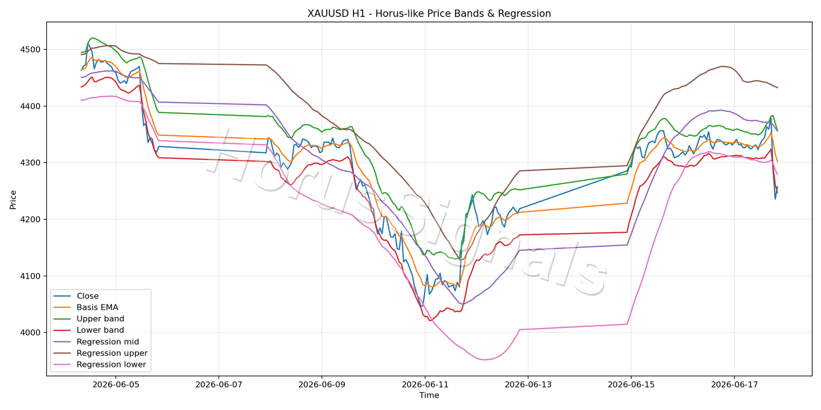 XAUUSD H1 01 PRICE BANDS REGRESSION