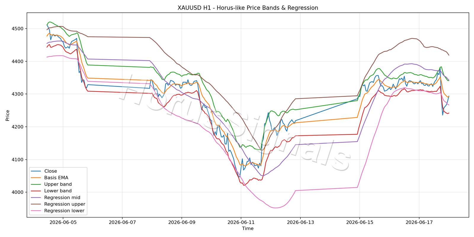 XAUUSD H1 01 PRICE BANDS REGRESSION