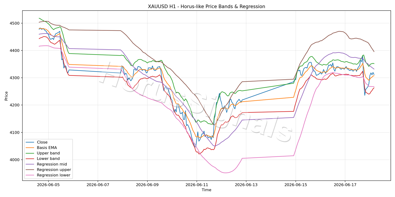 XAUUSD H1 01 PRICE BANDS REGRESSION