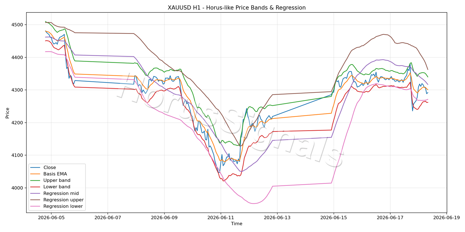 XAUUSD H1 01 PRICE BANDS REGRESSION