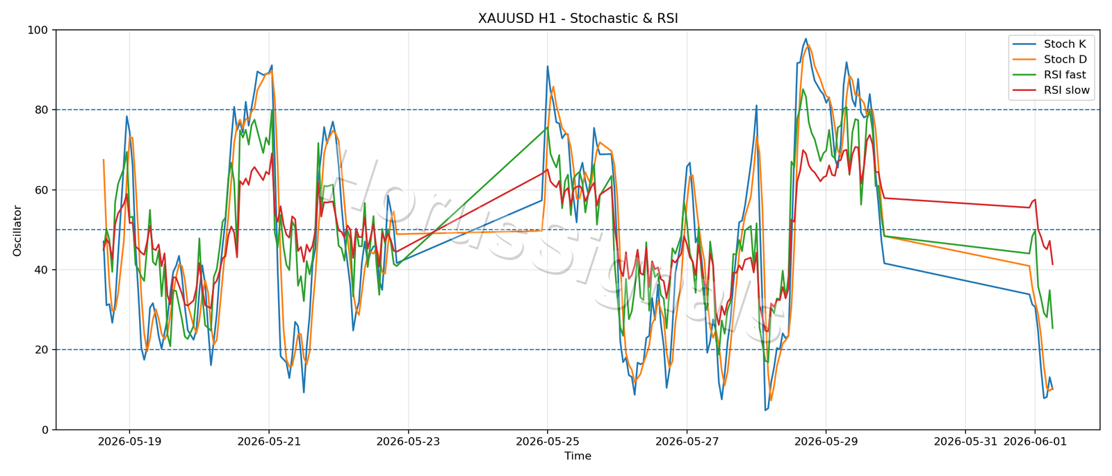 XAUUSD H1 02 STOCH RSI