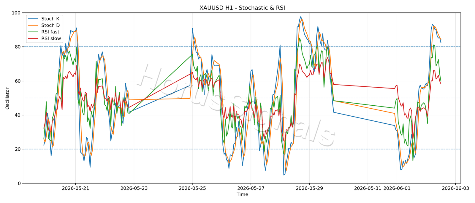 XAUUSD H1 02 STOCH RSI