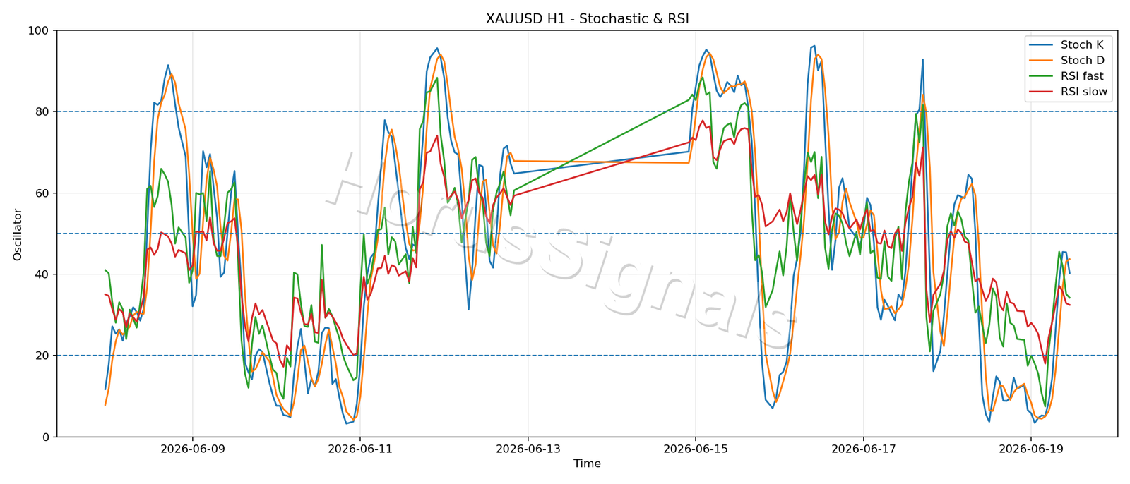 XAUUSD H1 02 STOCH RSI