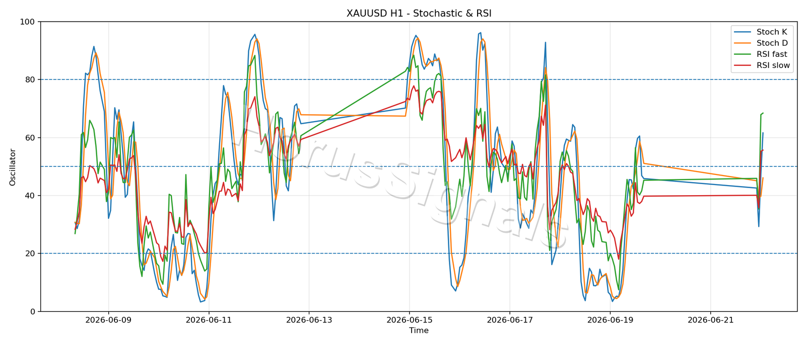XAUUSD H1 02 STOCH RSI