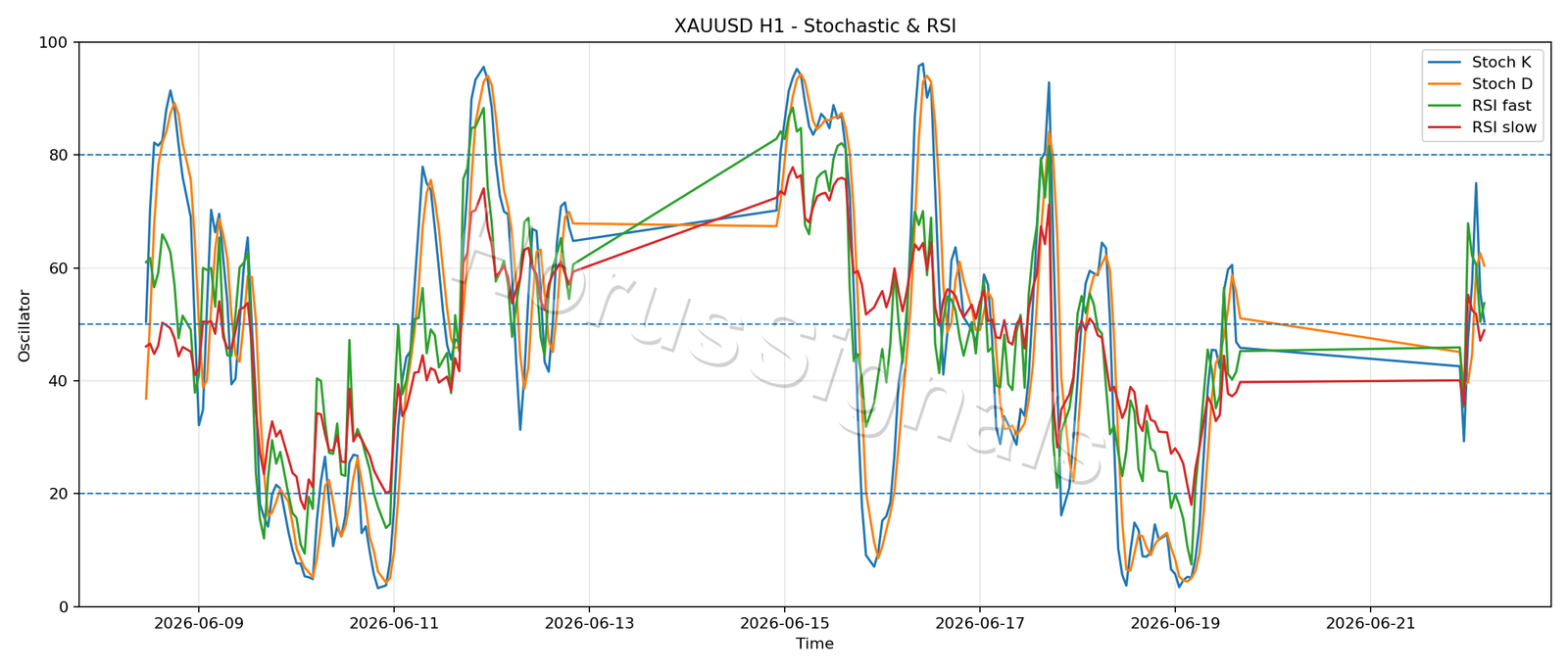 XAUUSD H1 02 STOCH RSI