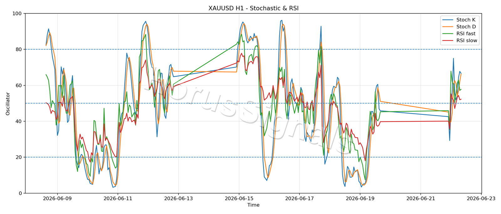 XAUUSD H1 02 STOCH RSI