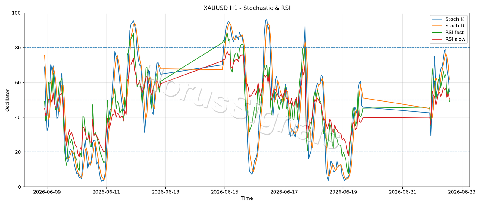 XAUUSD H1 02 STOCH RSI