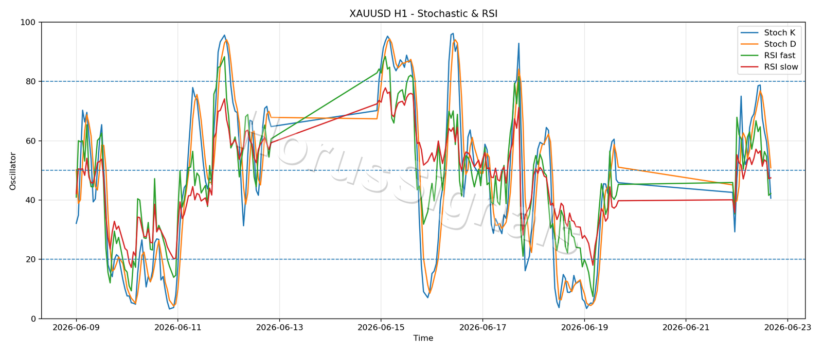 XAUUSD H1 02 STOCH RSI