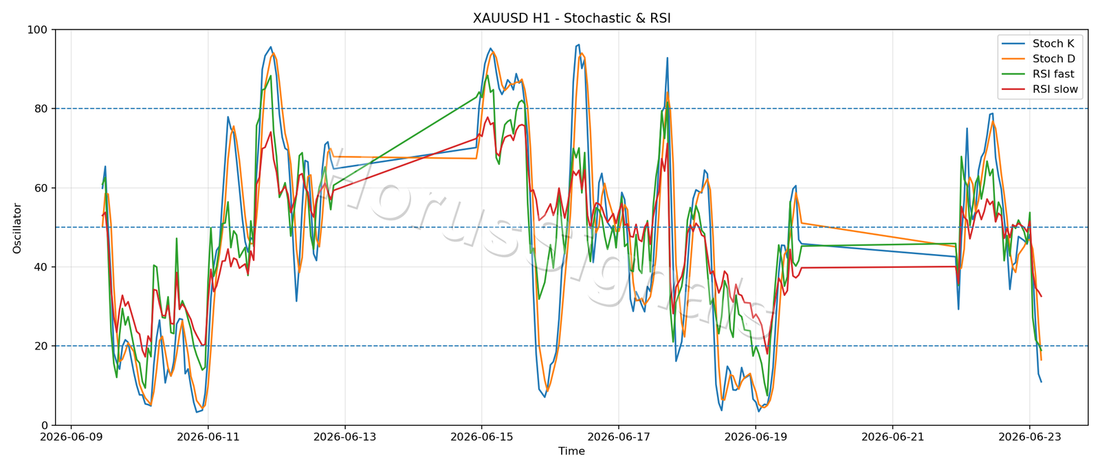 XAUUSD H1 02 STOCH RSI