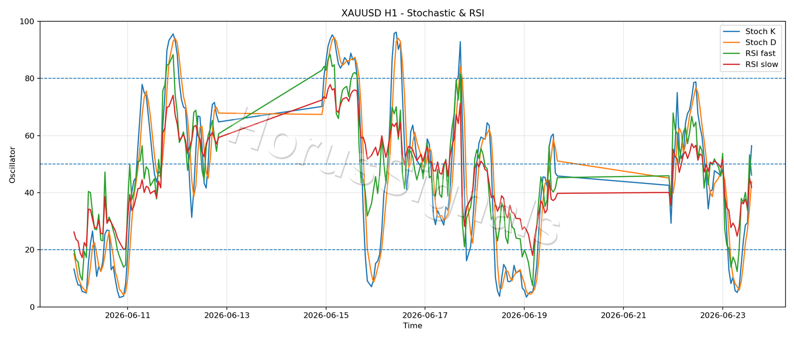 XAUUSD H1 02 STOCH RSI
