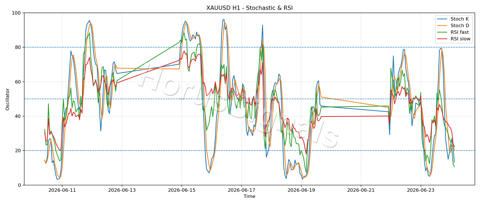 XAUUSD H1 02 STOCH RSI
