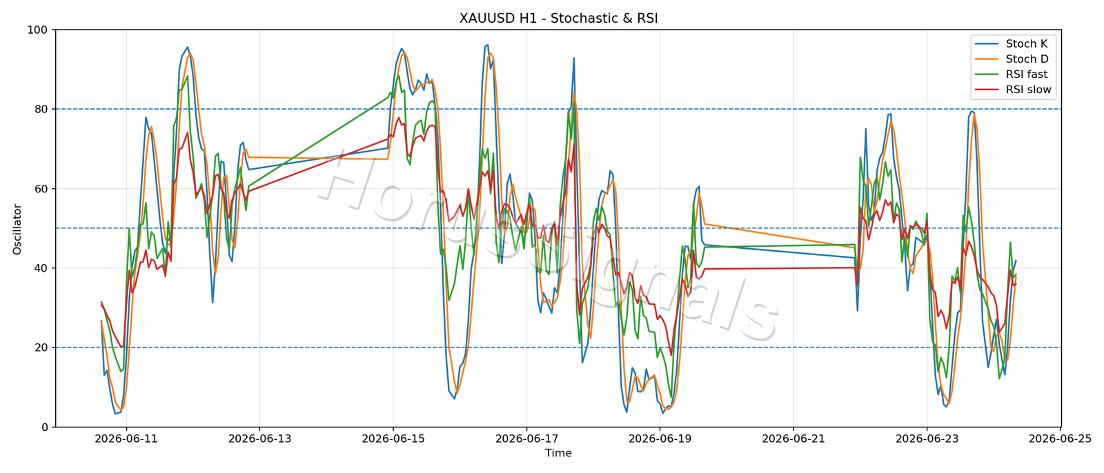 XAUUSD H1 02 STOCH RSI