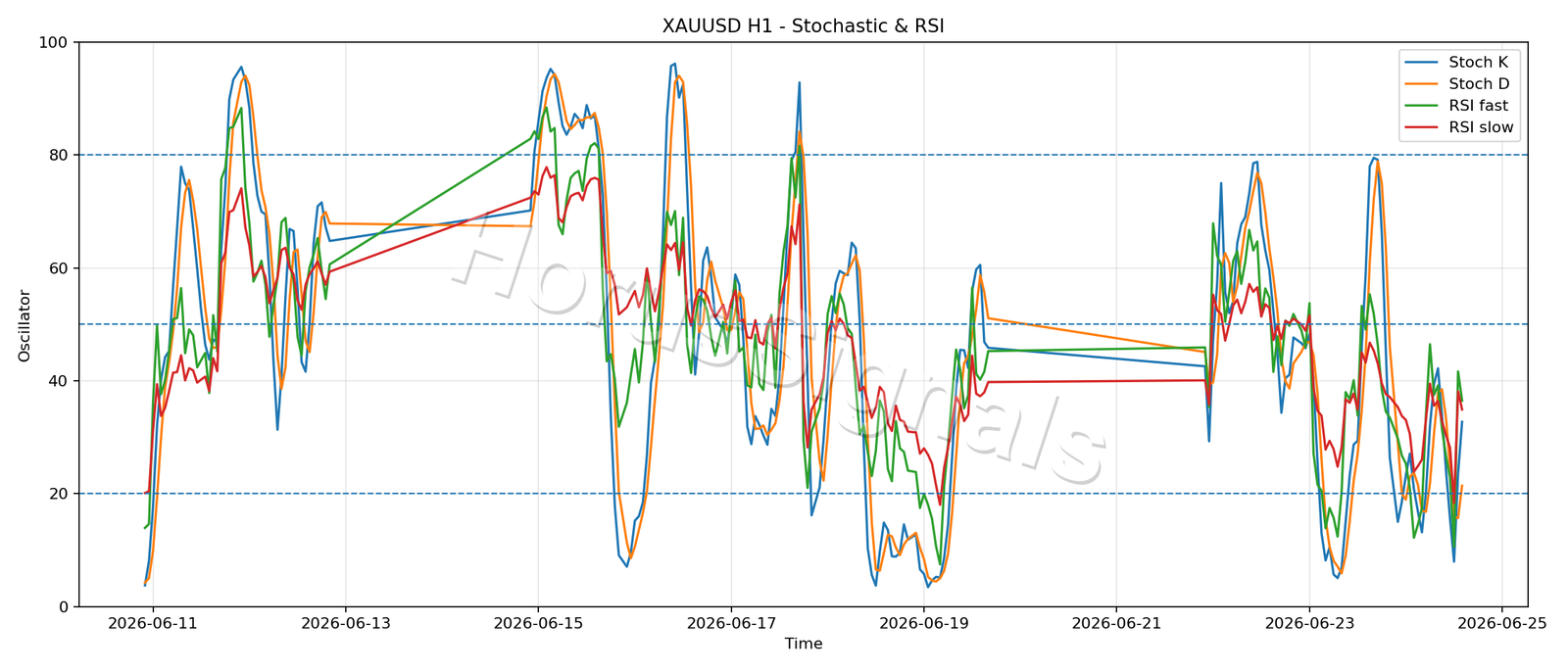 XAUUSD H1 02 STOCH RSI