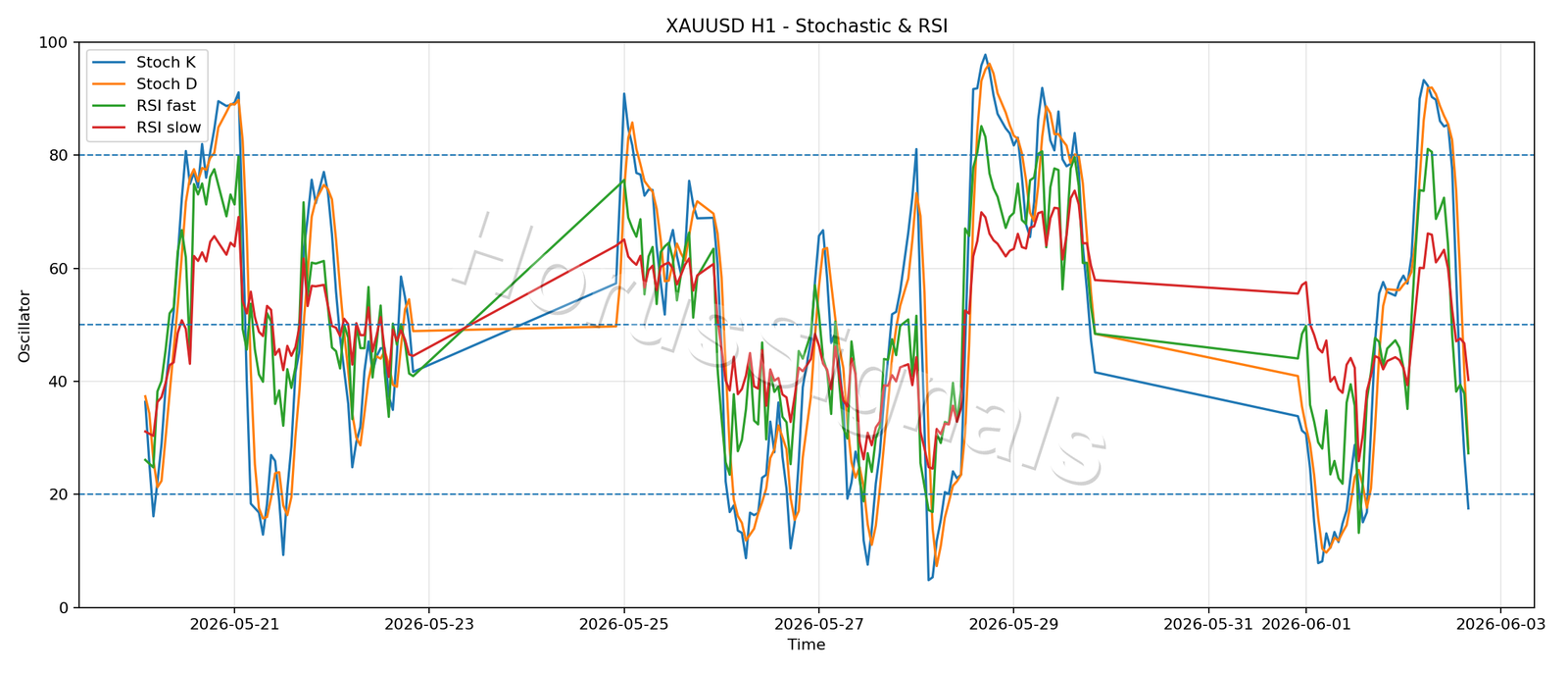 XAUUSD H1 02 STOCH RSI