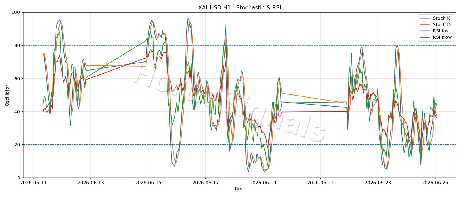 XAUUSD H1 02 STOCH RSI