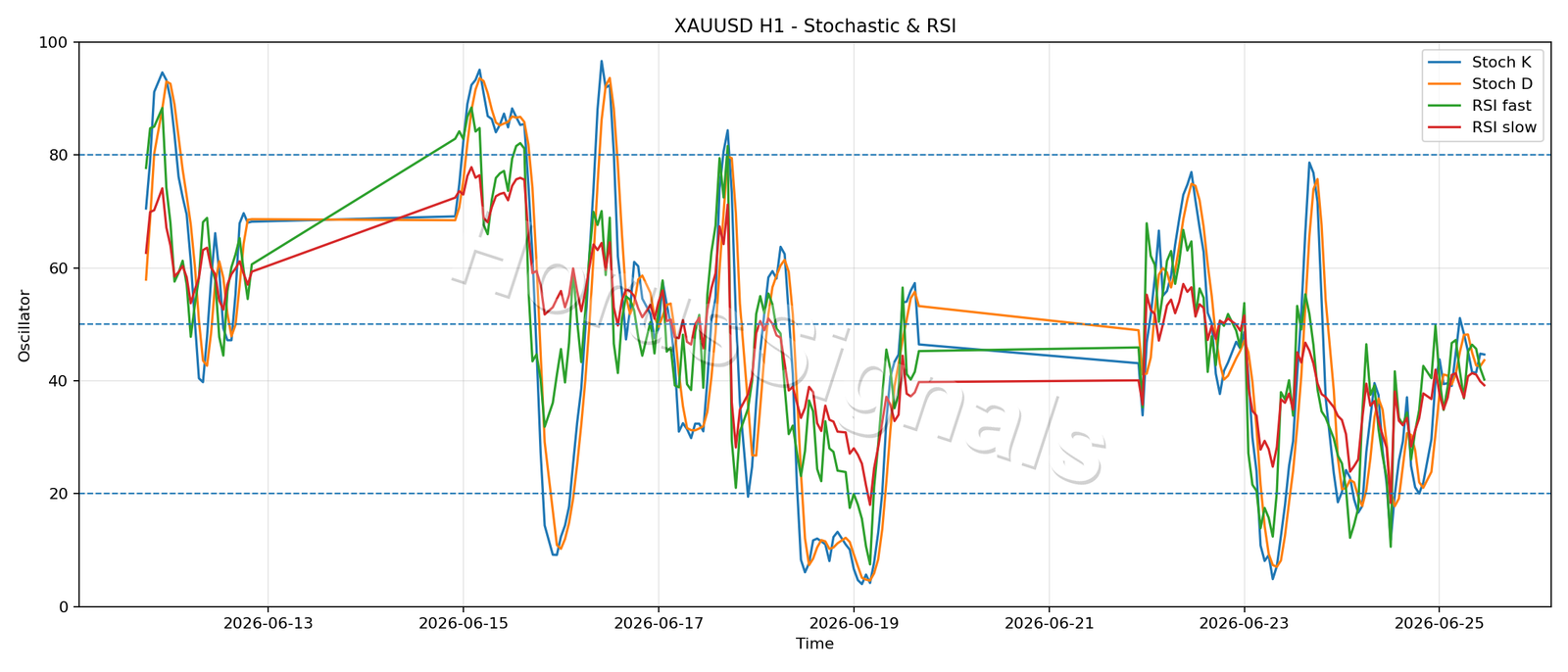 XAUUSD H1 02 STOCH RSI