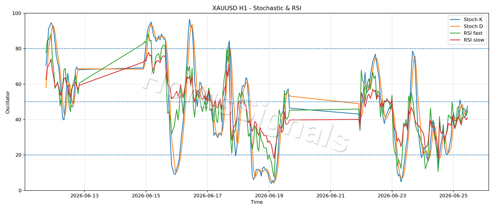 XAUUSD H1 02 STOCH RSI