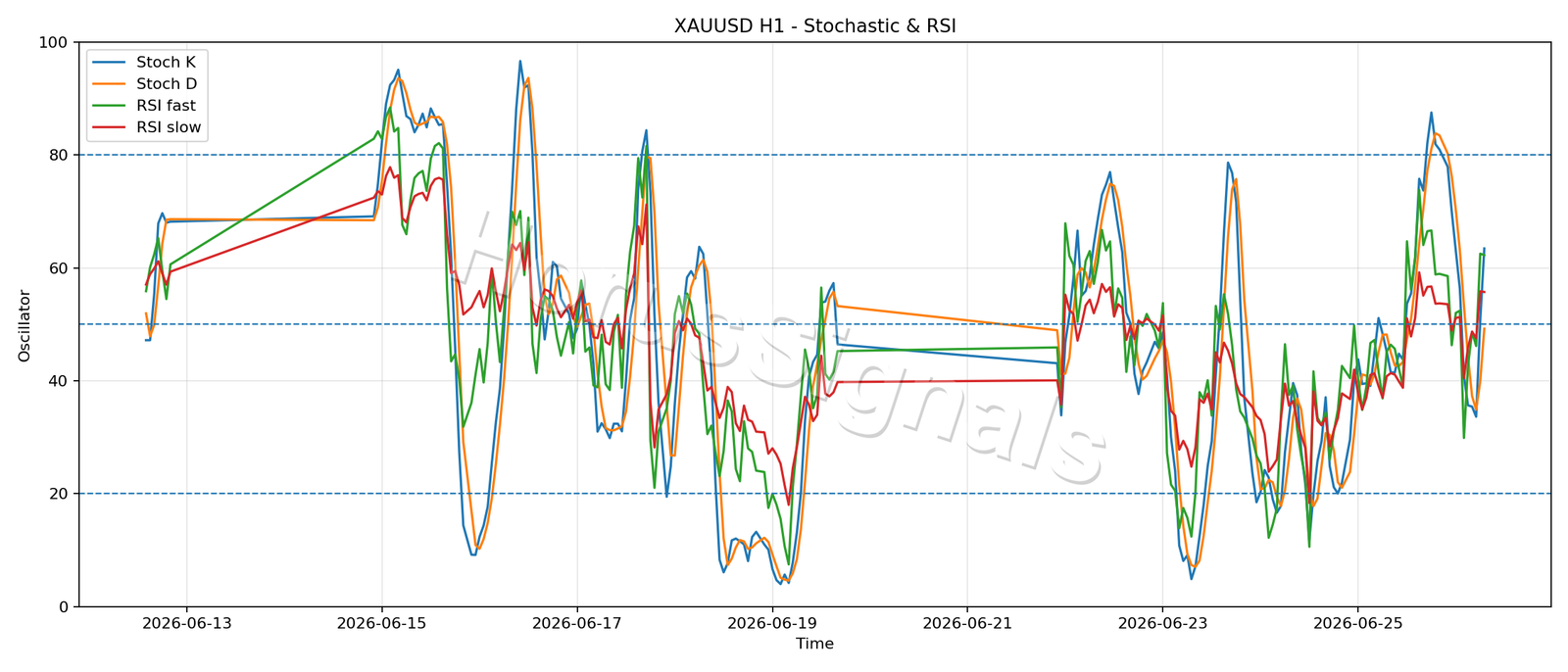 XAUUSD H1 02 STOCH RSI