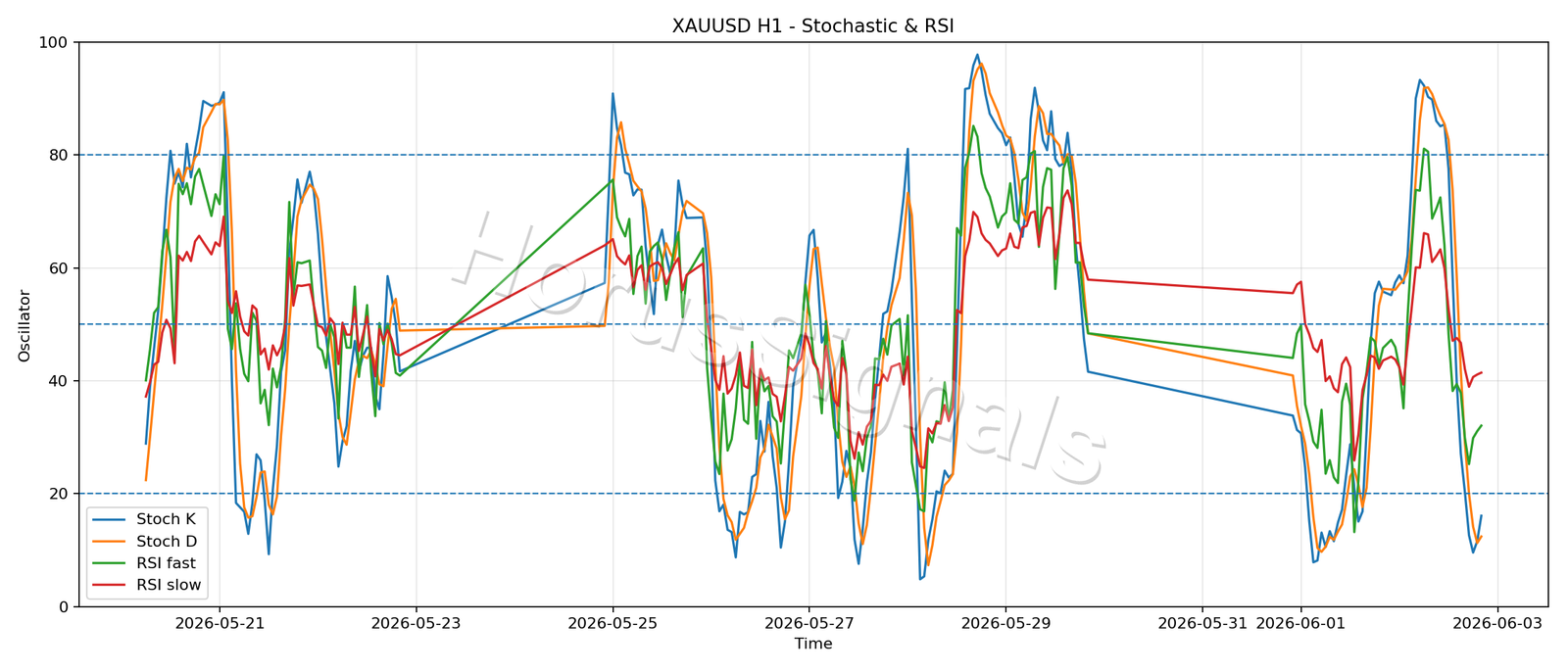 XAUUSD H1 02 STOCH RSI