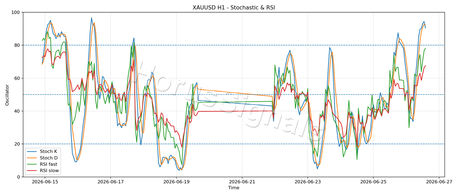 XAUUSD H1 02 STOCH RSI