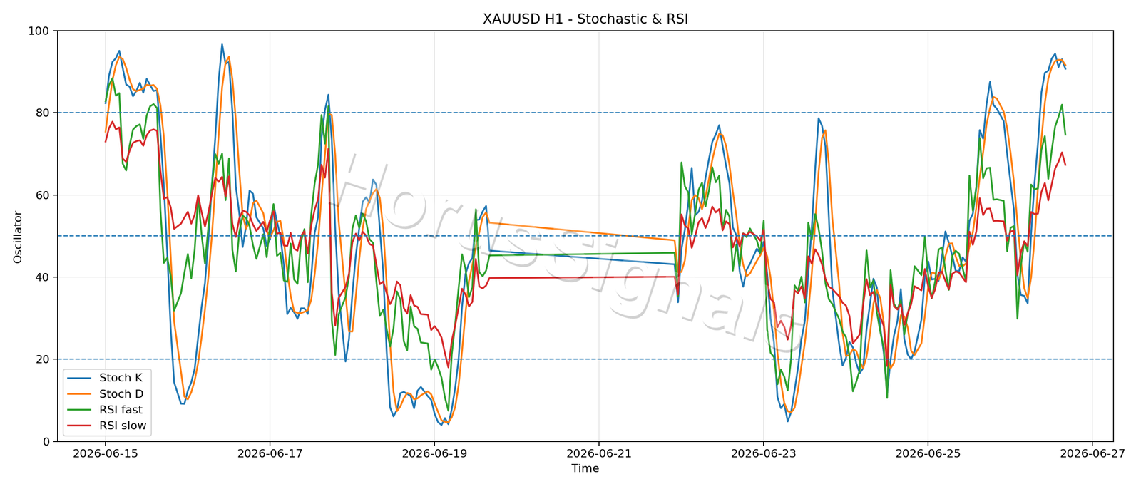 XAUUSD H1 02 STOCH RSI
