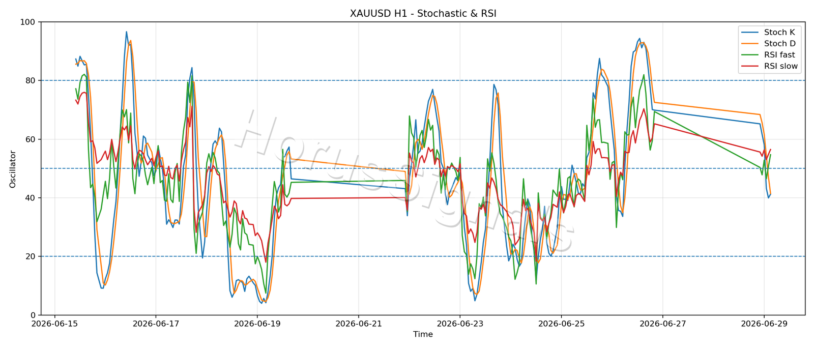 XAUUSD H1 02 STOCH RSI