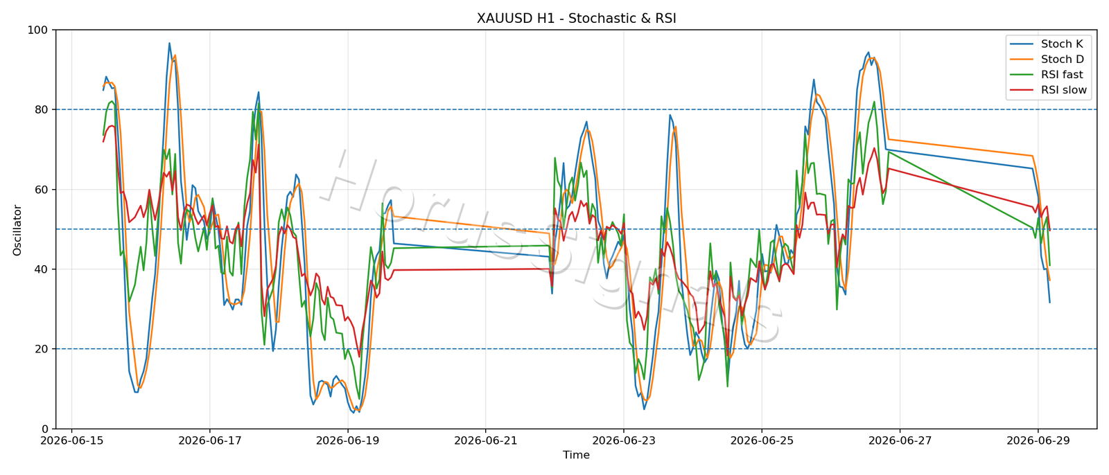 XAUUSD H1 02 STOCH RSI