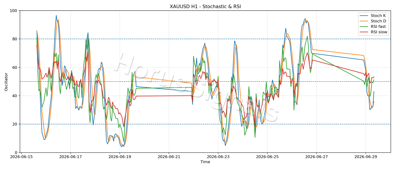XAUUSD H1 02 STOCH RSI