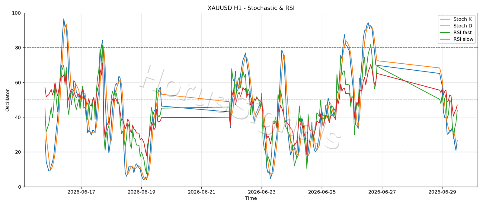 XAUUSD H1 02 STOCH RSI
