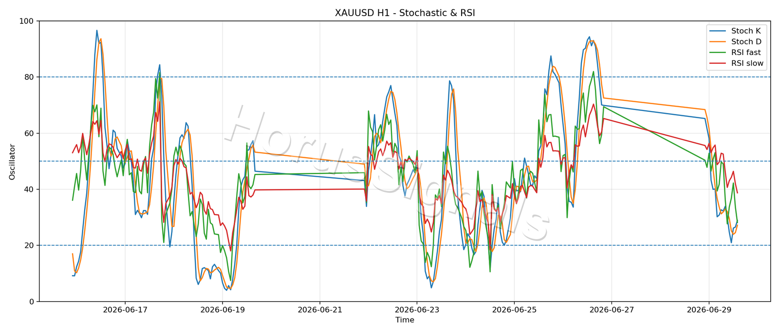 XAUUSD H1 02 STOCH RSI