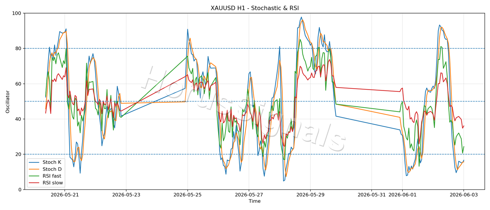 XAUUSD H1 02 STOCH RSI